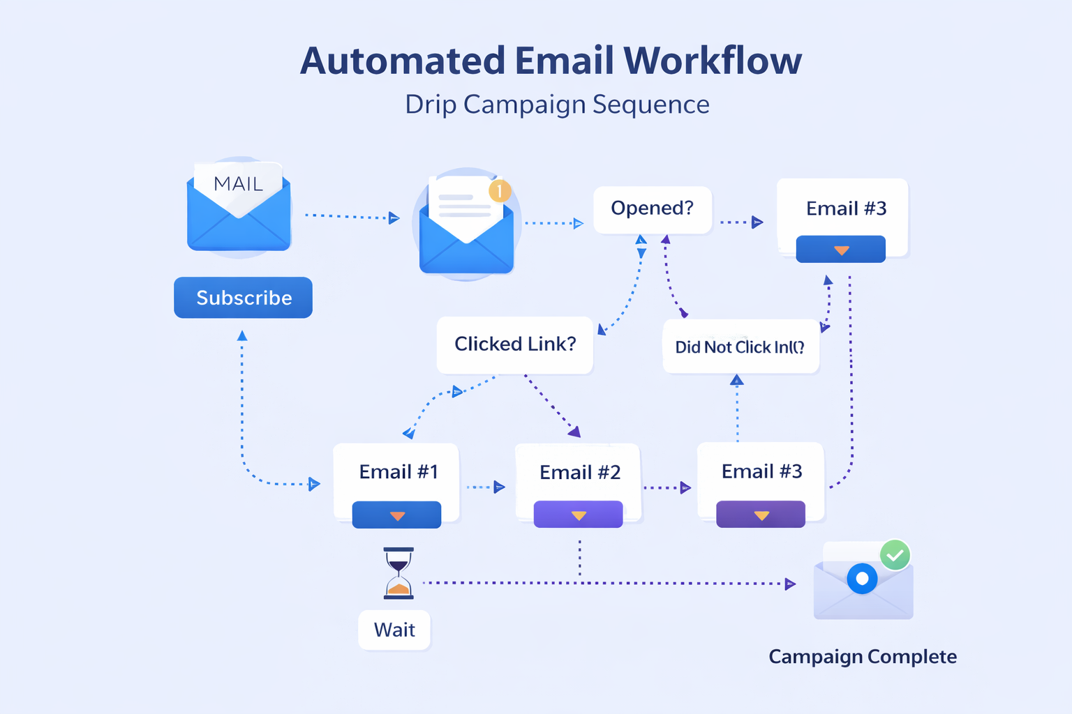 email marketing automation workflow and drip campaigns
