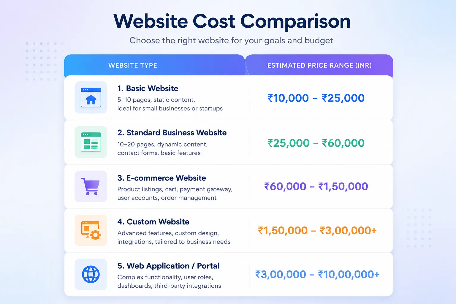 cost of website development in india pricing table by website type