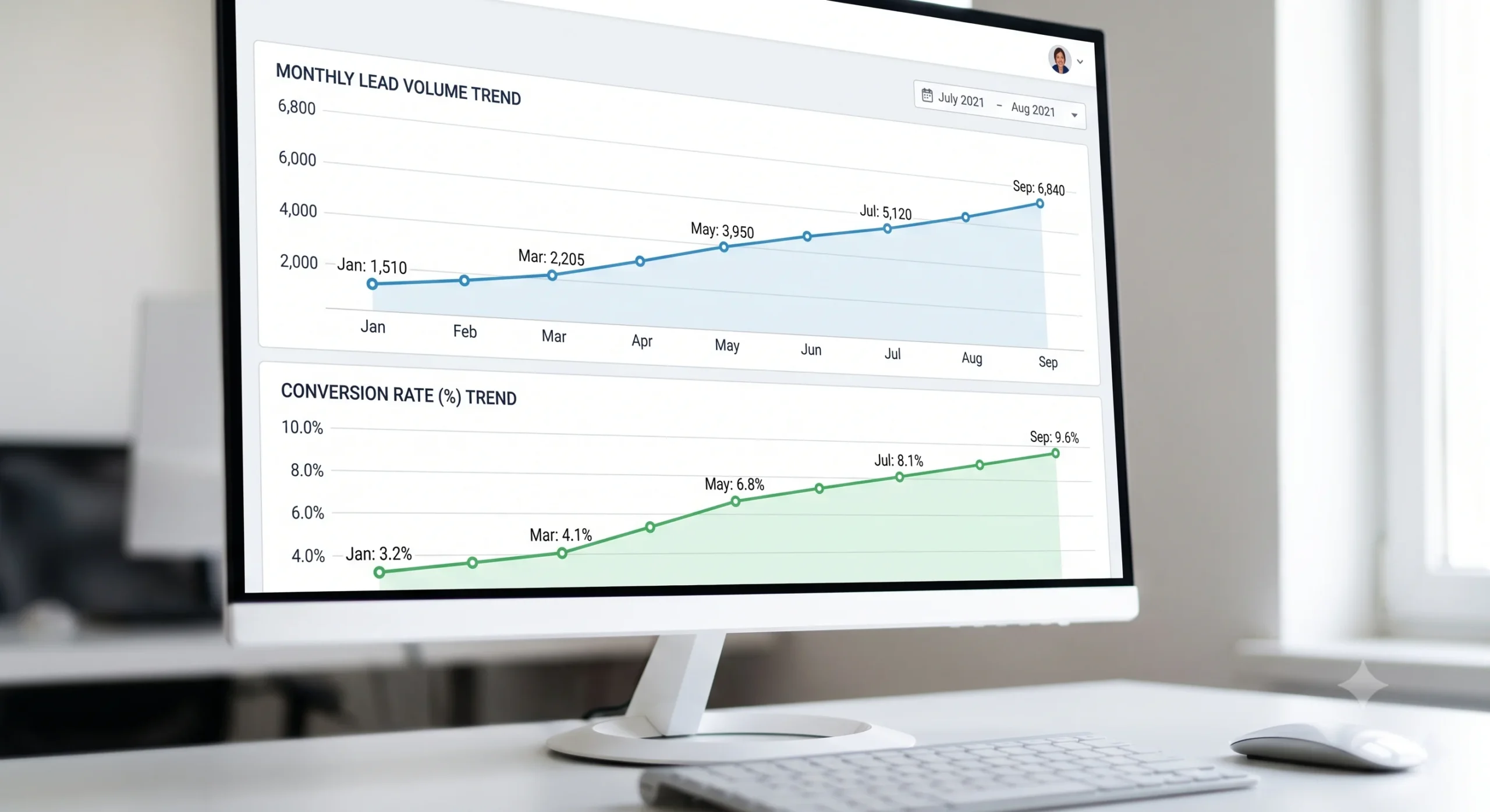 lead generation company results dashboard showing lead growth