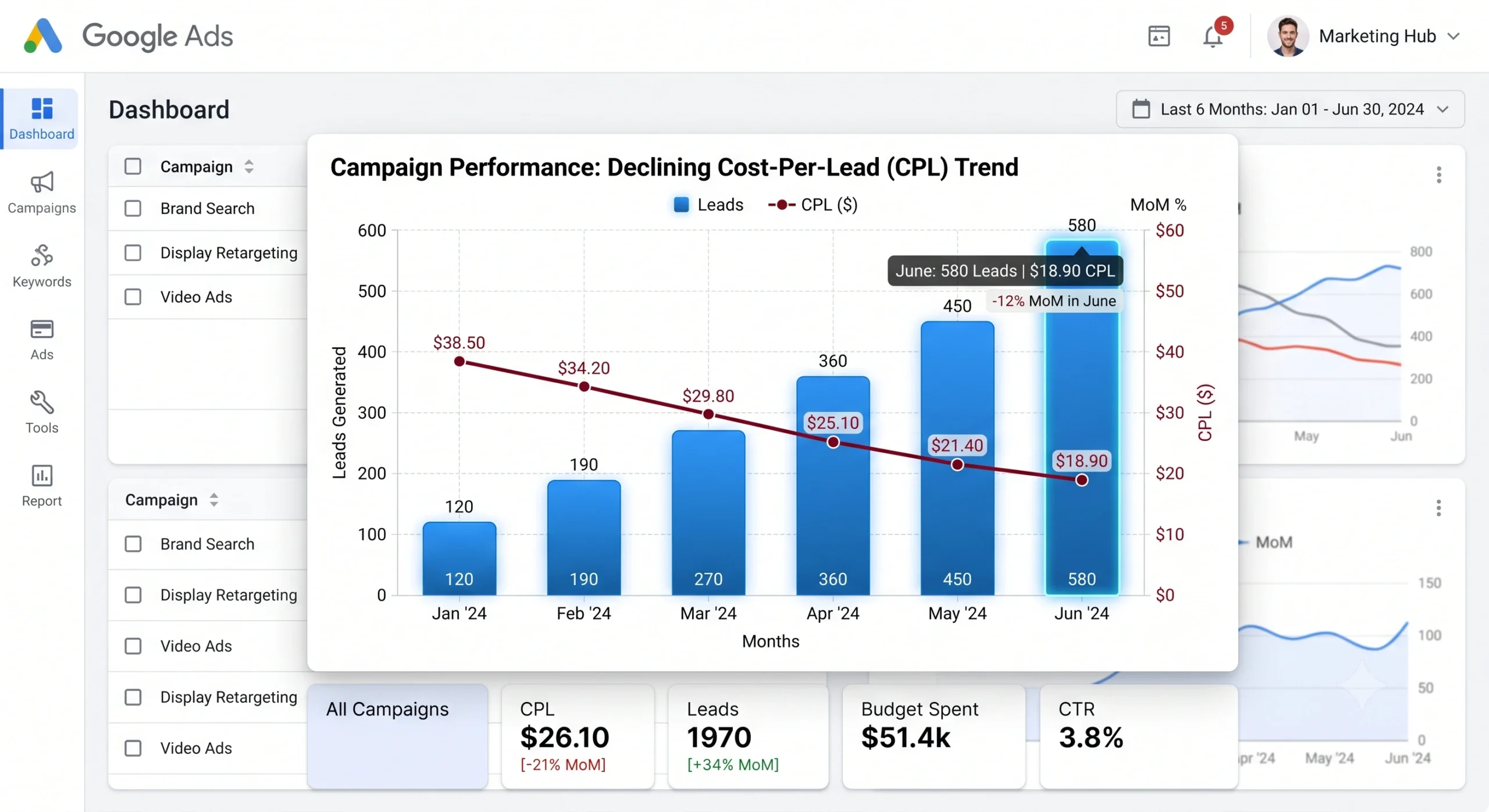 ppc management company hyderabad cost per lead dashboard