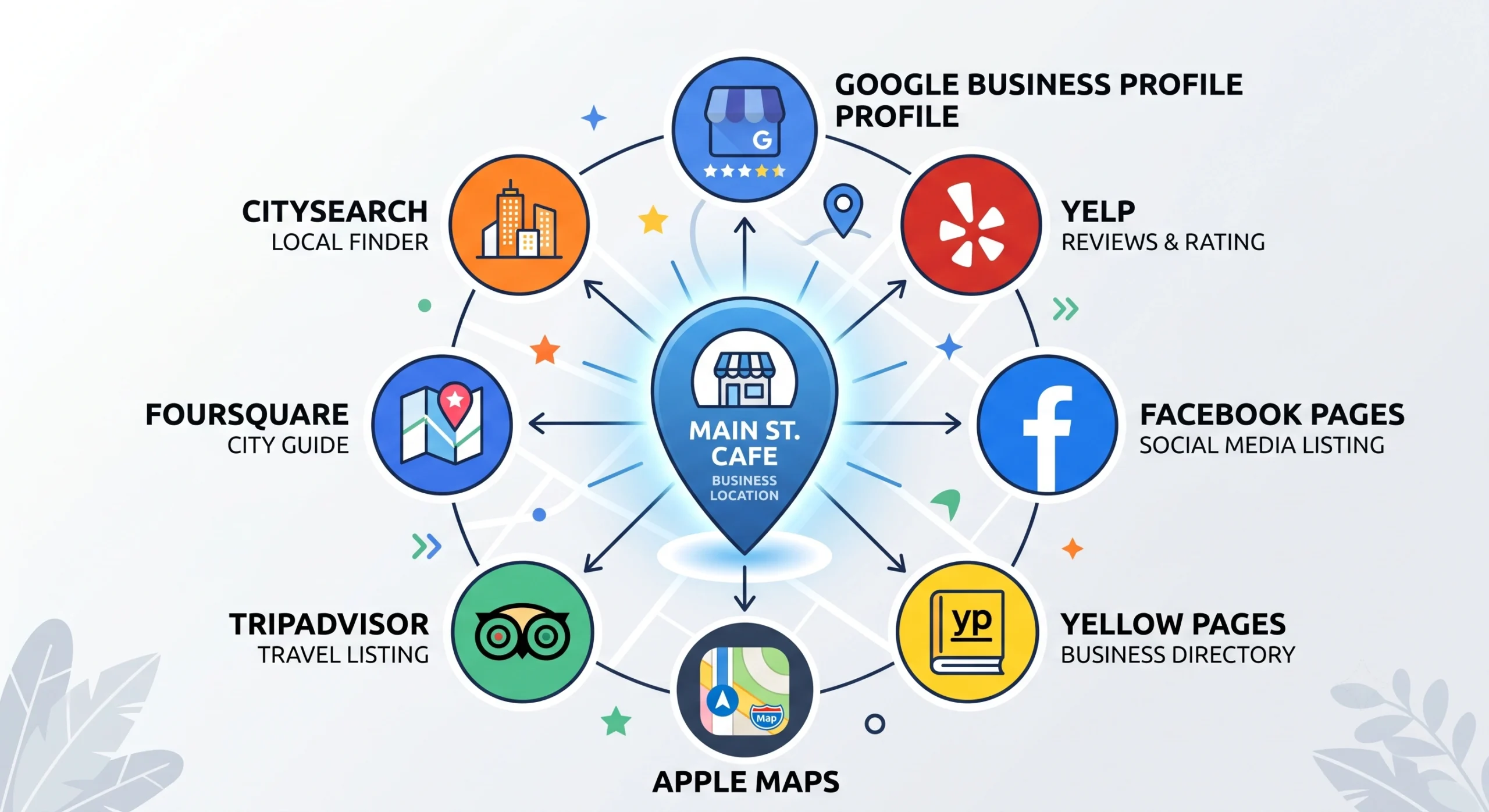 local search engine optimization citation consistency across directories