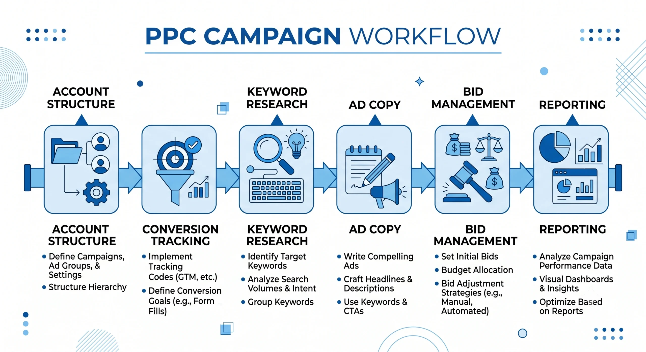 ppc services in hyderabad campaign workflow infographic
