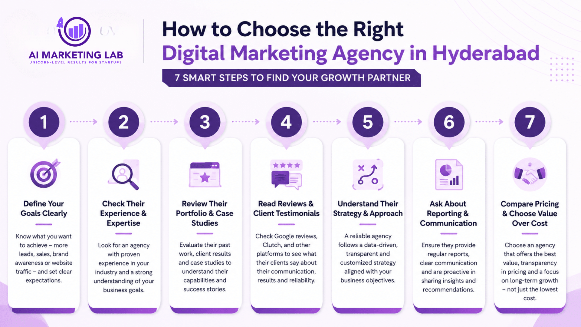 7 steps to choose the right digital marketing agency in Hyderabad