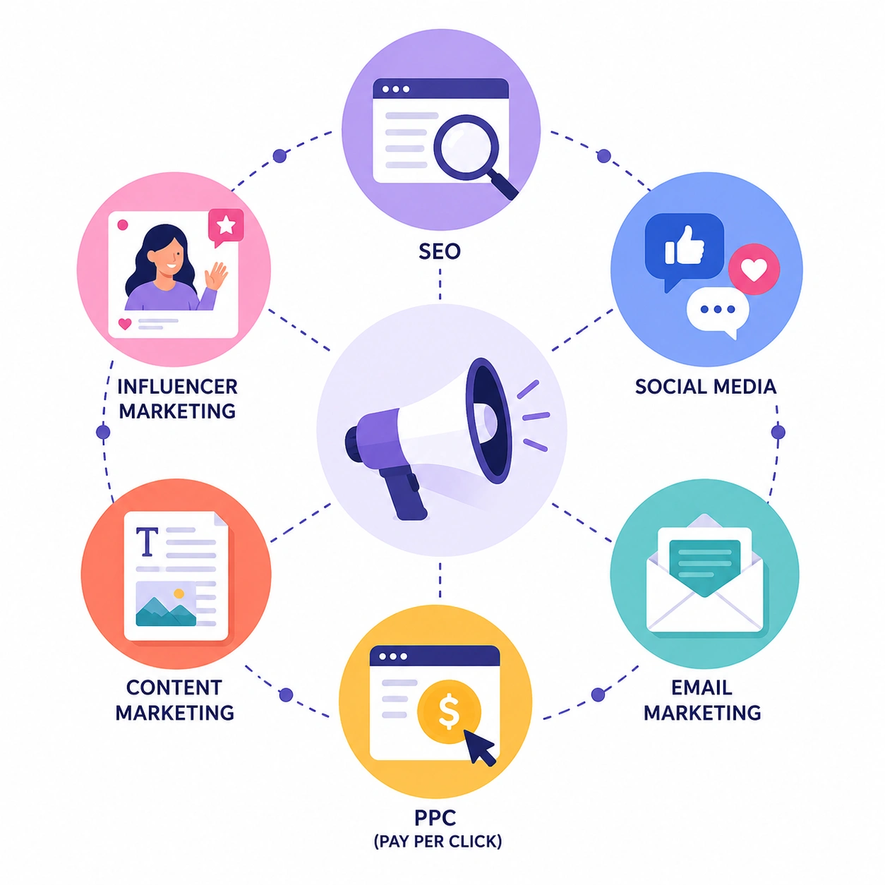 types of digital marketing - SEO, social media, email, PPC, content, influencer icons